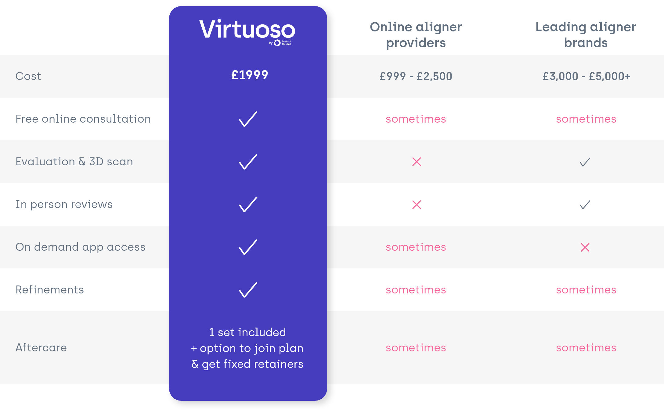 Virtuoso clear aligners price comparison